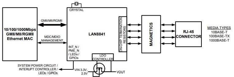 ブロック図 - Microchip Technology LAN8841ギガビットイーサネットトランシーバ